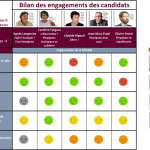 ORGANISATION DE LA MAIRIE : tableau comparatif des engagements des candidats aux élections municipales de Perpignan 2020 ORGANISATION DE LA MAIRIE : tableau comparatif des engagements des candidats aux élections municipales de Perpignan 2020