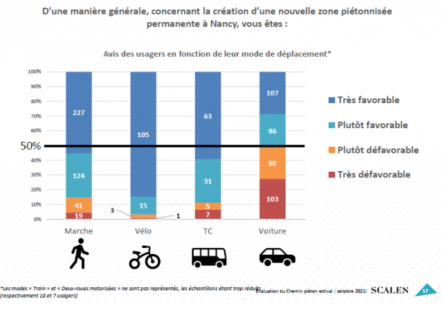 5- Avis (suivant mode déplacement) création zone piétonnisée permanente